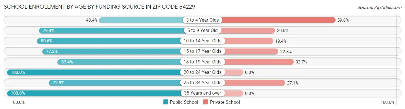 School Enrollment by Age by Funding Source in Zip Code 54229