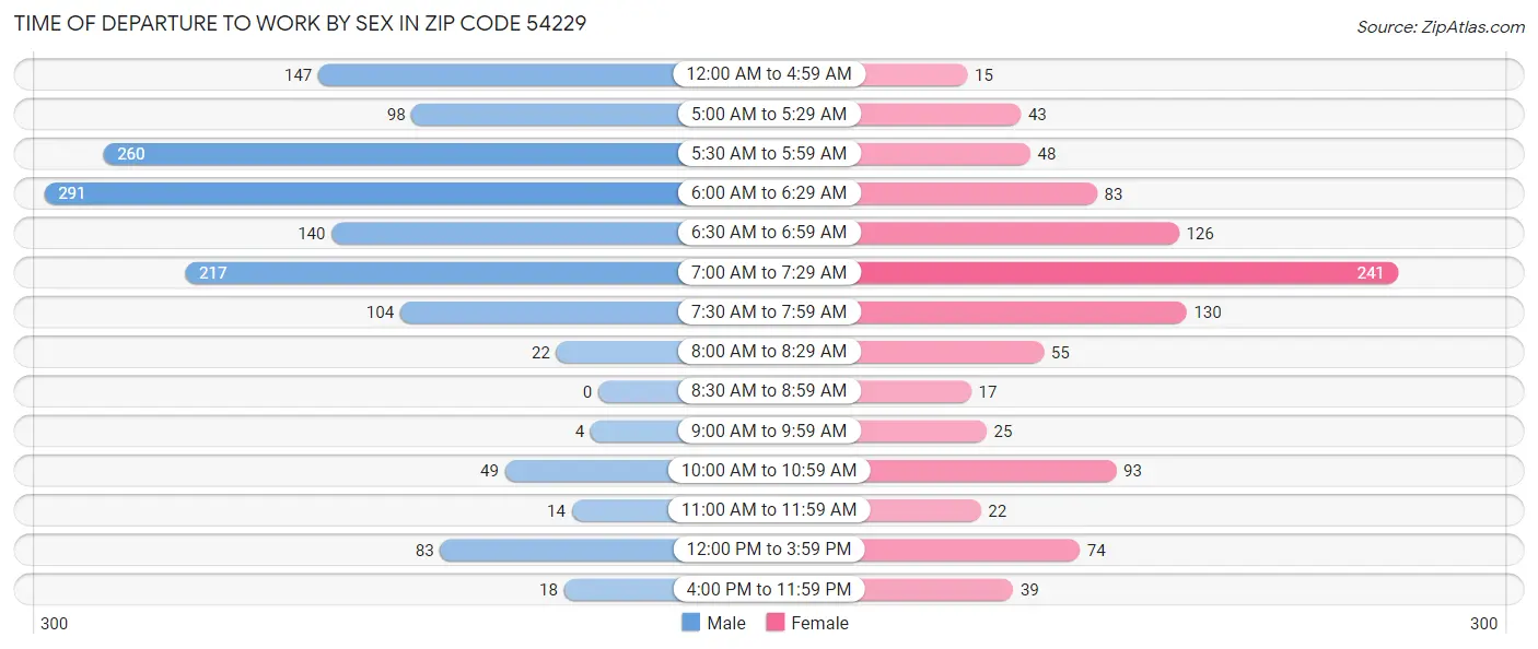 Time of Departure to Work by Sex in Zip Code 54229