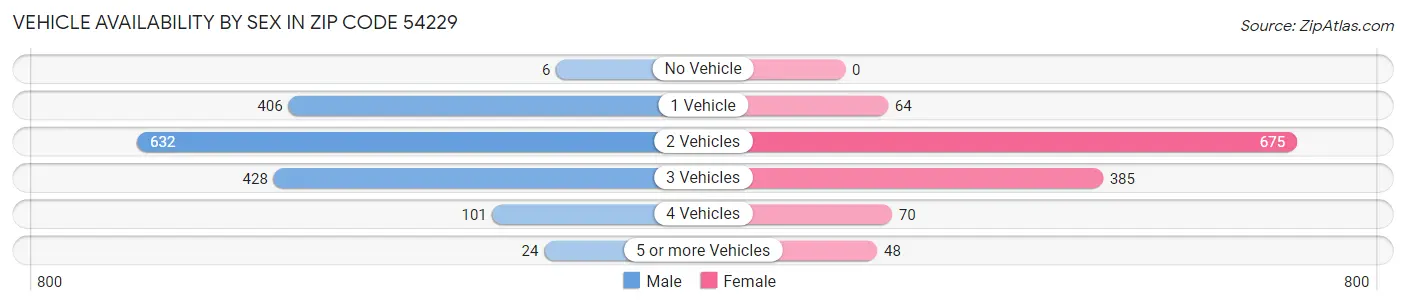 Vehicle Availability by Sex in Zip Code 54229