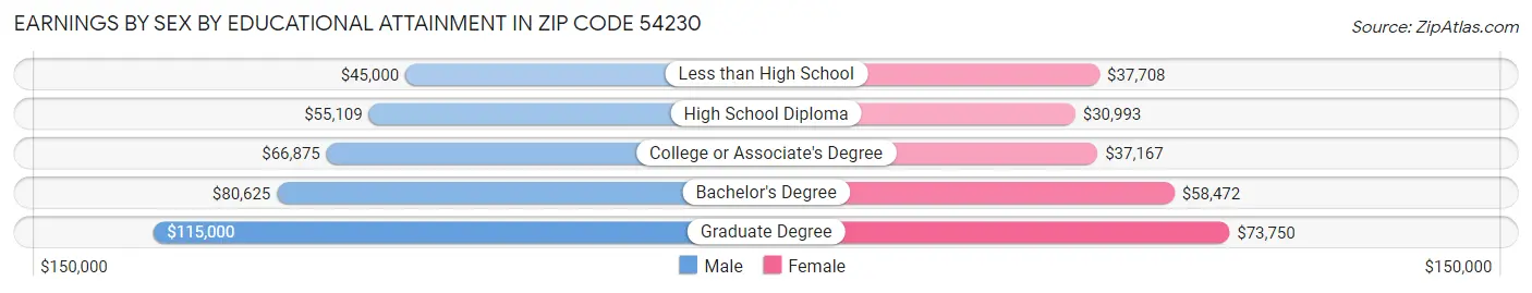Earnings by Sex by Educational Attainment in Zip Code 54230
