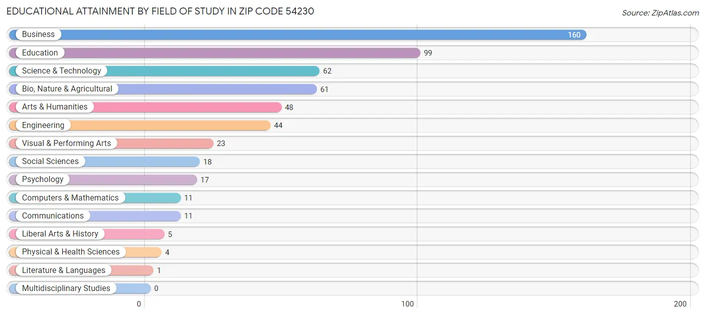Educational Attainment by Field of Study in Zip Code 54230