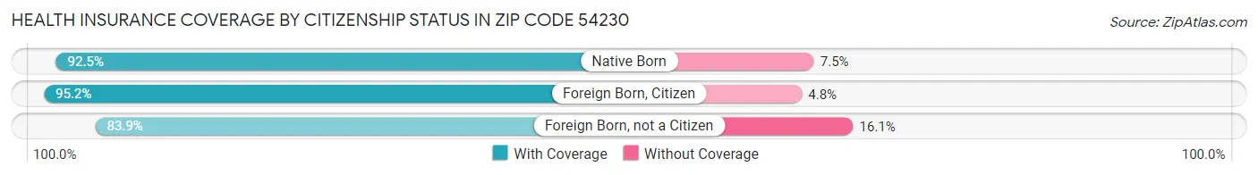 Health Insurance Coverage by Citizenship Status in Zip Code 54230