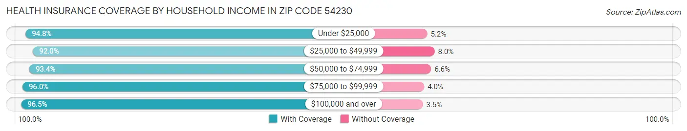 Health Insurance Coverage by Household Income in Zip Code 54230
