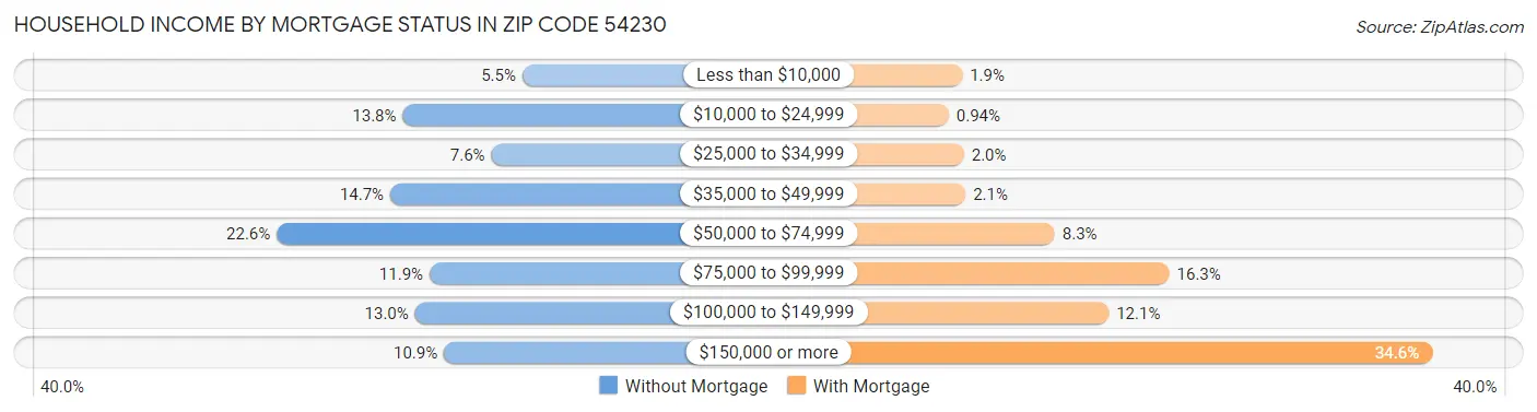 Household Income by Mortgage Status in Zip Code 54230