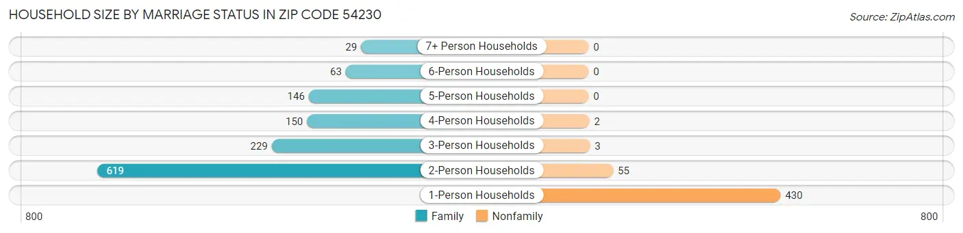 Household Size by Marriage Status in Zip Code 54230