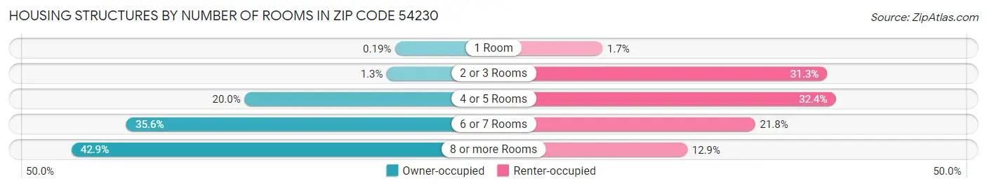 Housing Structures by Number of Rooms in Zip Code 54230