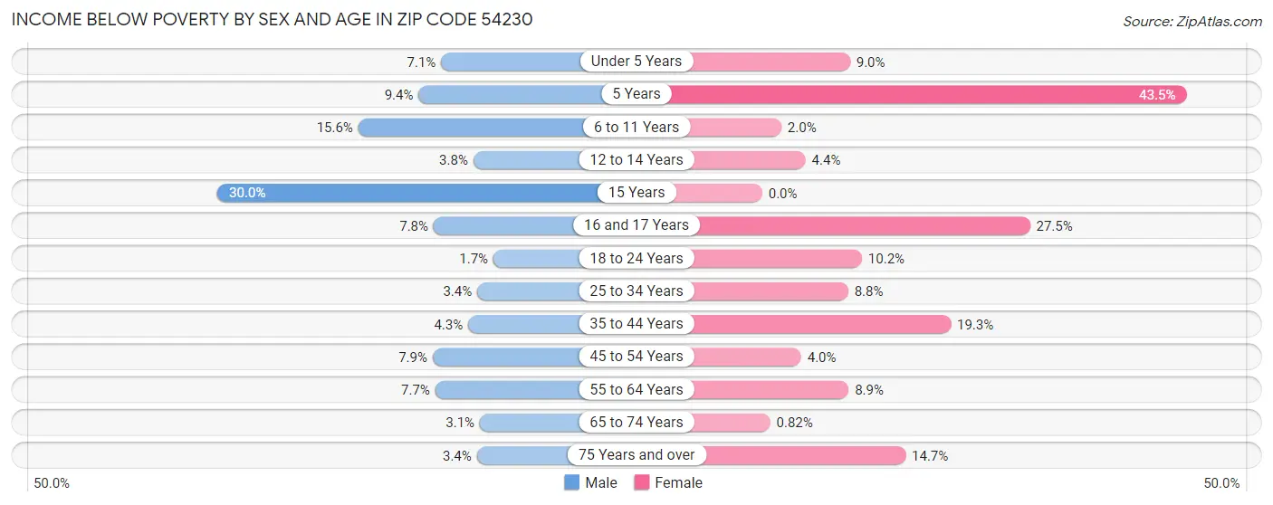 Income Below Poverty by Sex and Age in Zip Code 54230