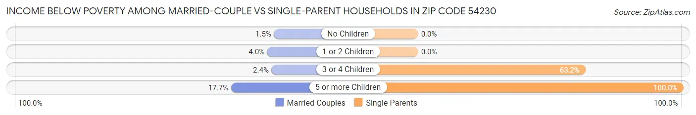 Income Below Poverty Among Married-Couple vs Single-Parent Households in Zip Code 54230