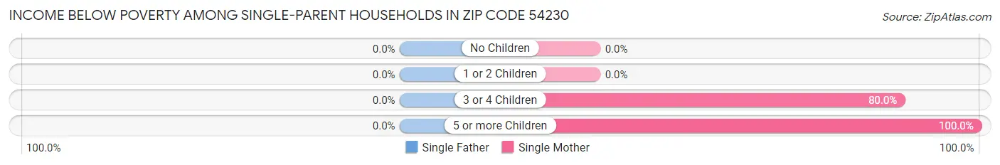 Income Below Poverty Among Single-Parent Households in Zip Code 54230