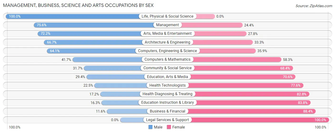 Management, Business, Science and Arts Occupations by Sex in Zip Code 54230