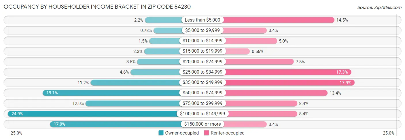 Occupancy by Householder Income Bracket in Zip Code 54230