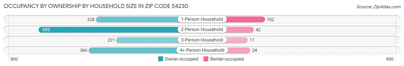 Occupancy by Ownership by Household Size in Zip Code 54230