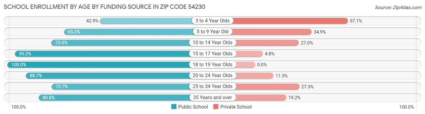School Enrollment by Age by Funding Source in Zip Code 54230