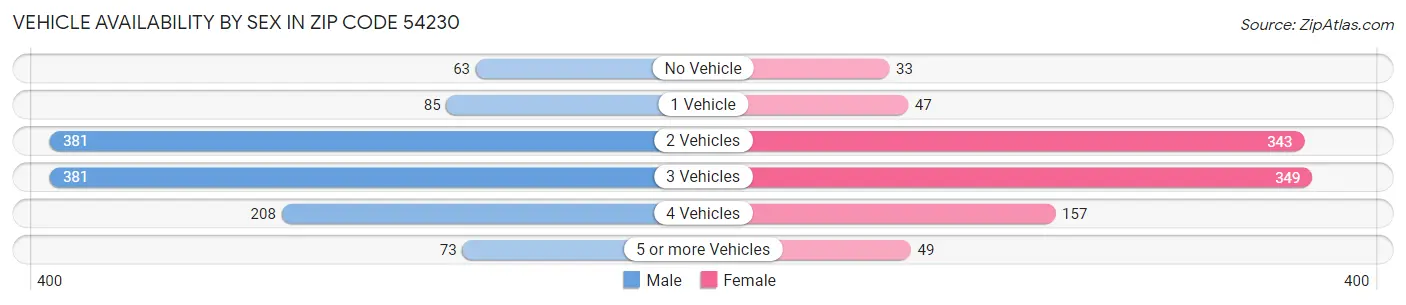 Vehicle Availability by Sex in Zip Code 54230