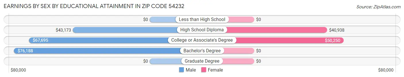 Earnings by Sex by Educational Attainment in Zip Code 54232