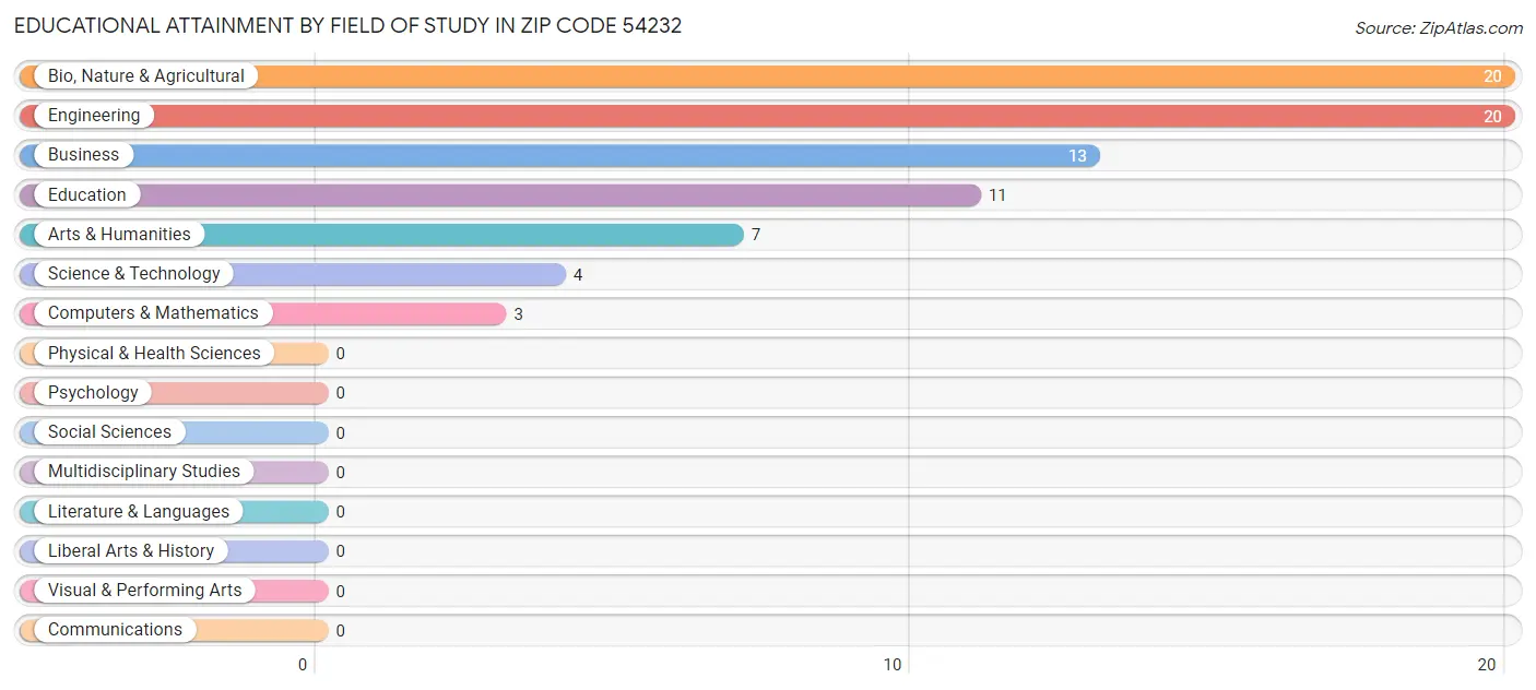 Educational Attainment by Field of Study in Zip Code 54232