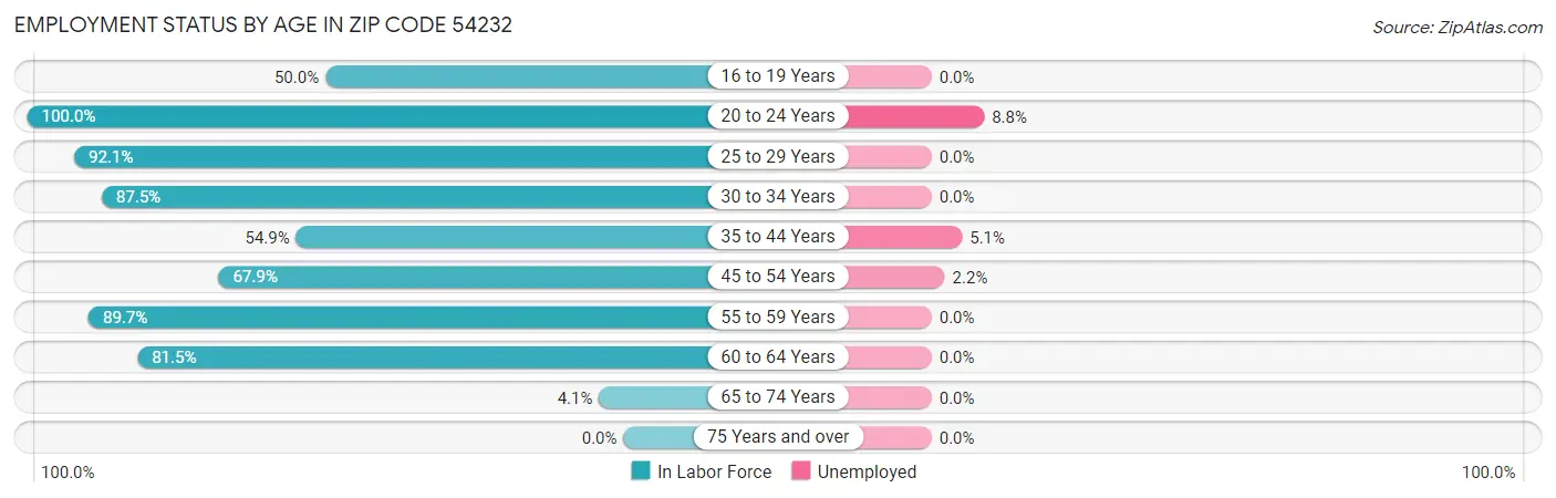 Employment Status by Age in Zip Code 54232