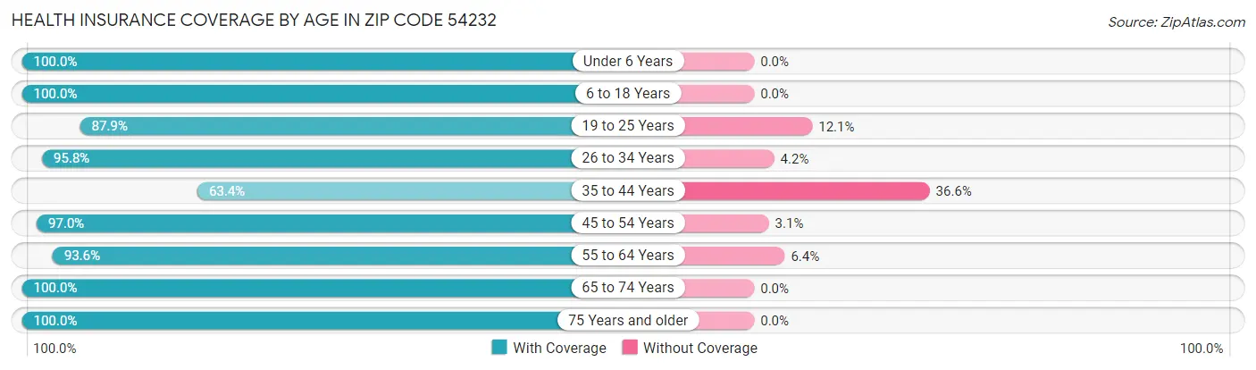 Health Insurance Coverage by Age in Zip Code 54232