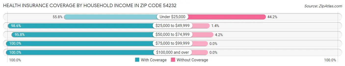 Health Insurance Coverage by Household Income in Zip Code 54232