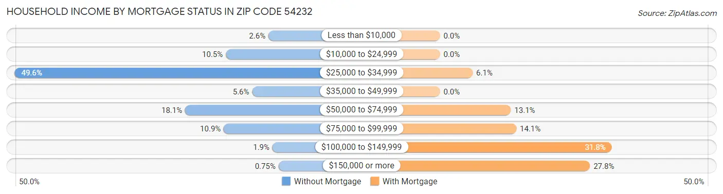Household Income by Mortgage Status in Zip Code 54232