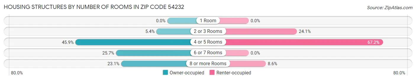 Housing Structures by Number of Rooms in Zip Code 54232