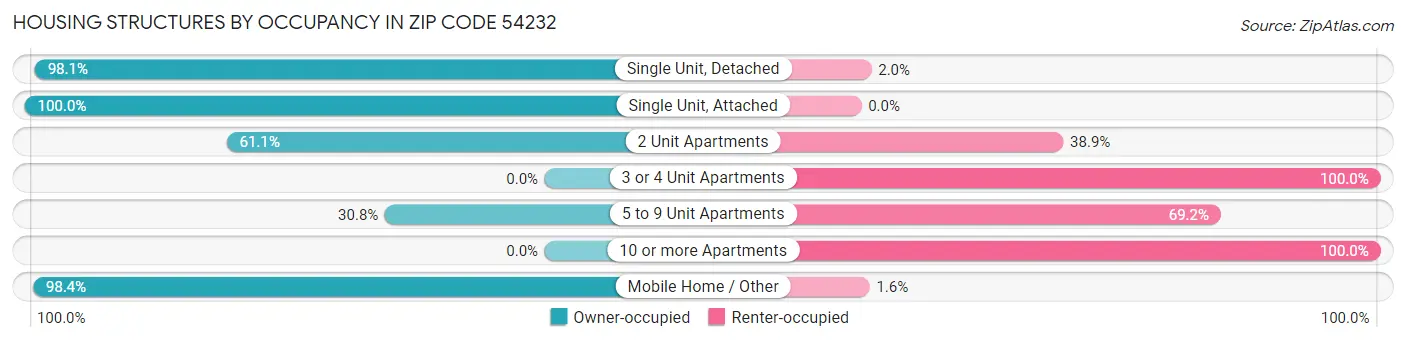Housing Structures by Occupancy in Zip Code 54232