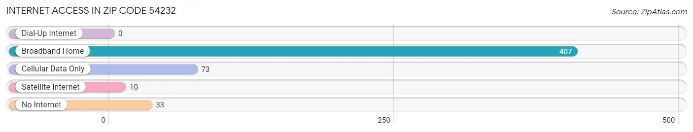 Internet Access in Zip Code 54232