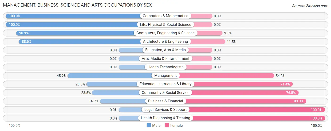 Management, Business, Science and Arts Occupations by Sex in Zip Code 54232