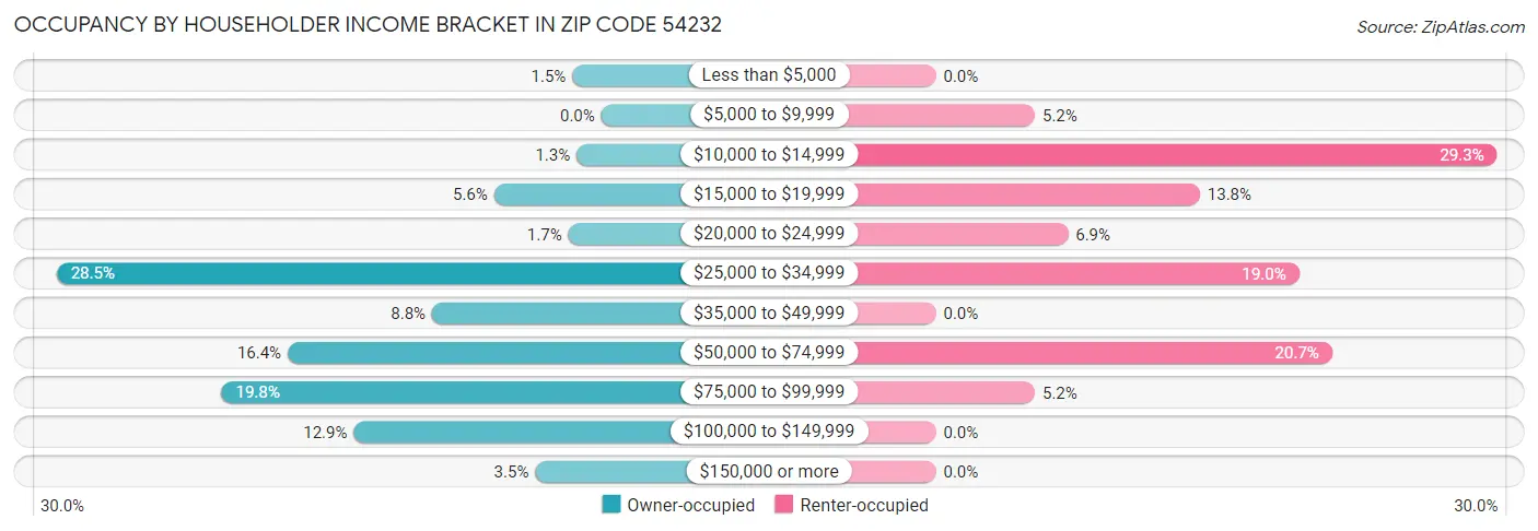 Occupancy by Householder Income Bracket in Zip Code 54232