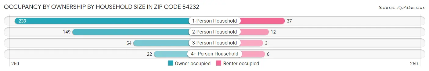 Occupancy by Ownership by Household Size in Zip Code 54232