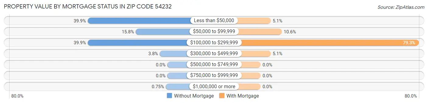 Property Value by Mortgage Status in Zip Code 54232