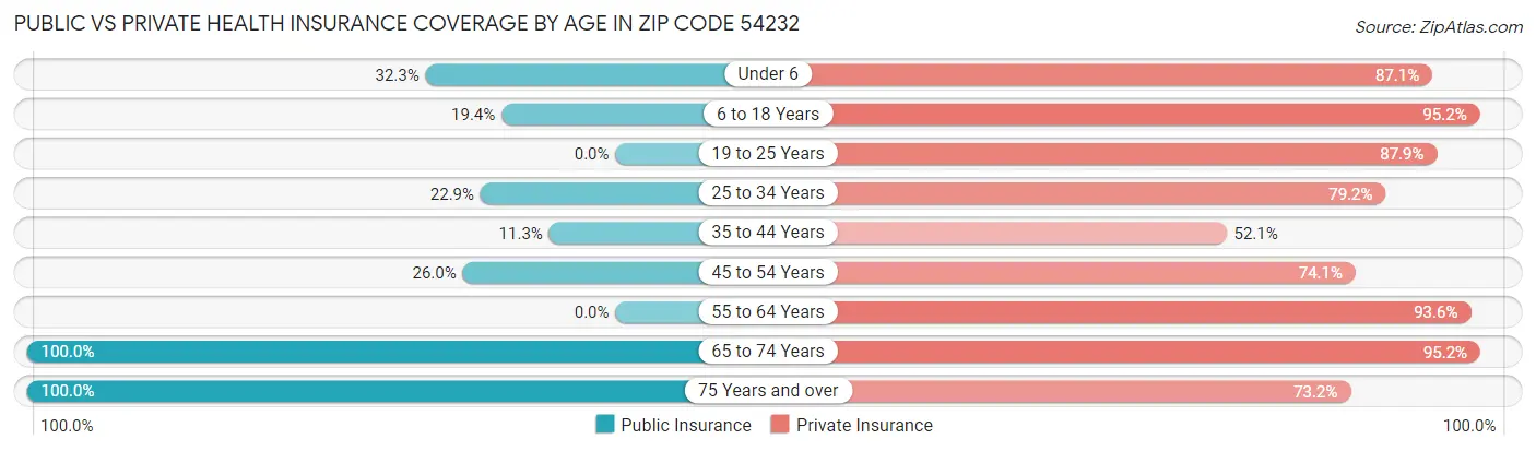Public vs Private Health Insurance Coverage by Age in Zip Code 54232