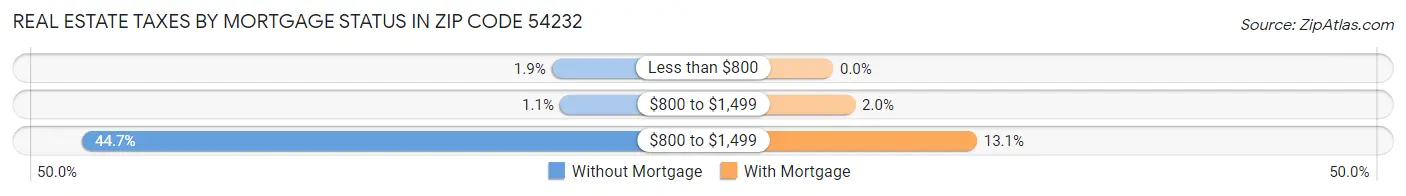 Real Estate Taxes by Mortgage Status in Zip Code 54232