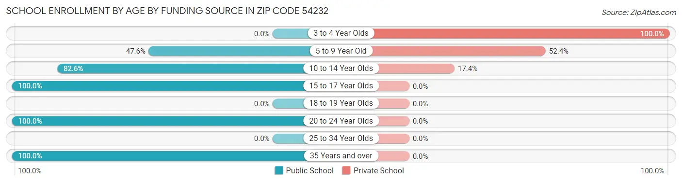 School Enrollment by Age by Funding Source in Zip Code 54232