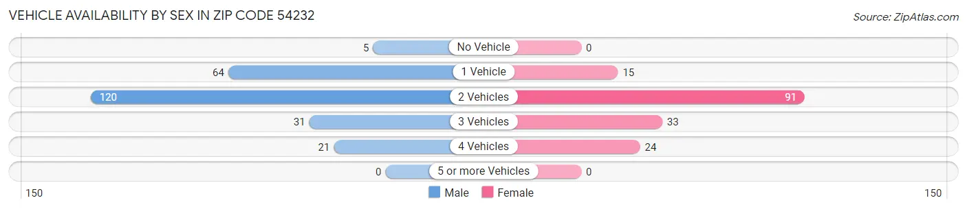 Vehicle Availability by Sex in Zip Code 54232