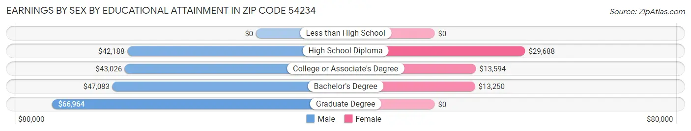 Earnings by Sex by Educational Attainment in Zip Code 54234