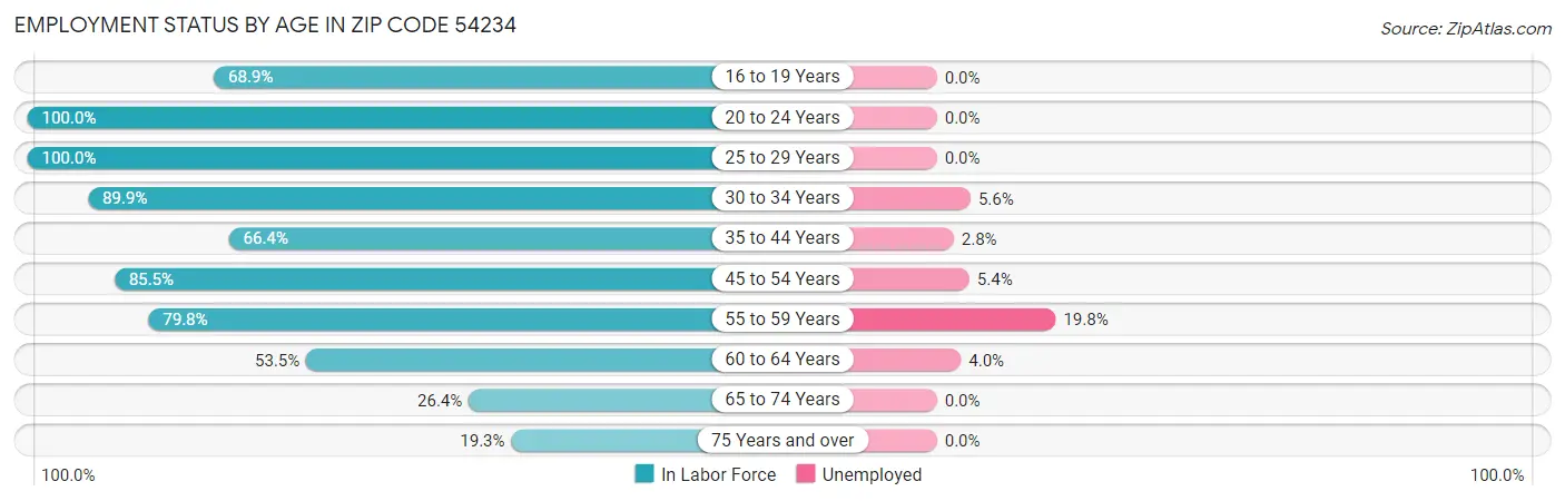 Employment Status by Age in Zip Code 54234