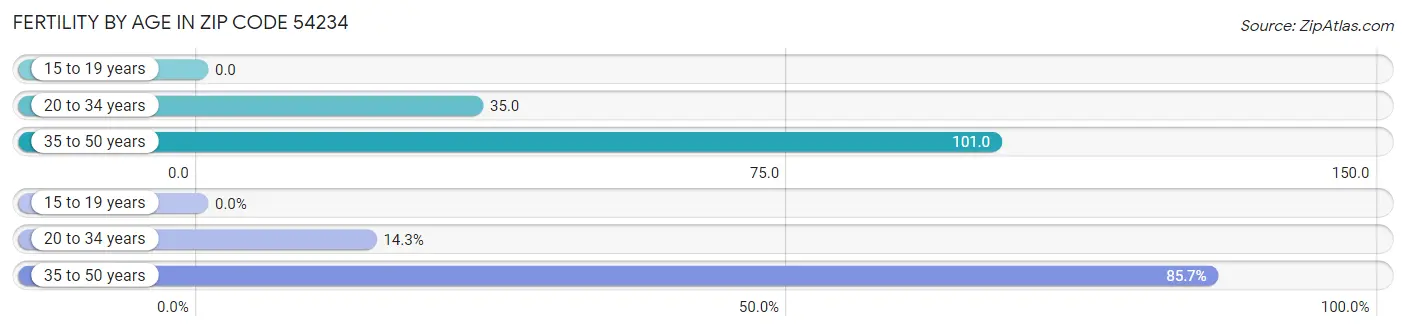 Female Fertility by Age in Zip Code 54234