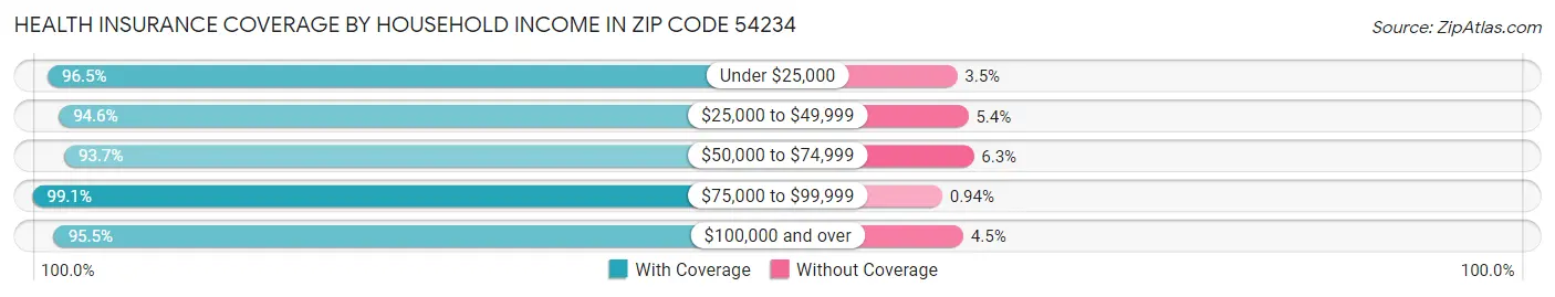 Health Insurance Coverage by Household Income in Zip Code 54234