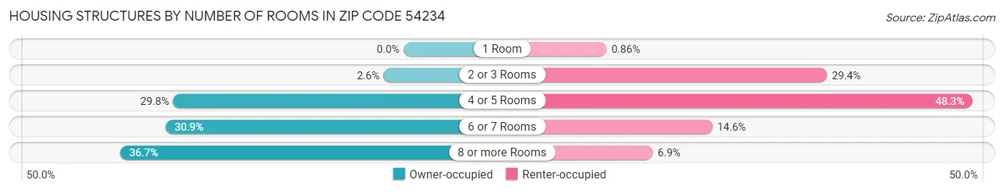 Housing Structures by Number of Rooms in Zip Code 54234