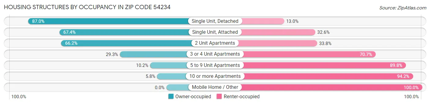 Housing Structures by Occupancy in Zip Code 54234