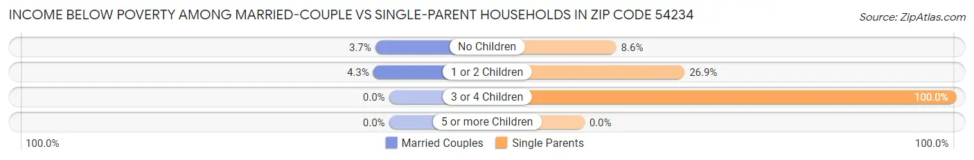 Income Below Poverty Among Married-Couple vs Single-Parent Households in Zip Code 54234
