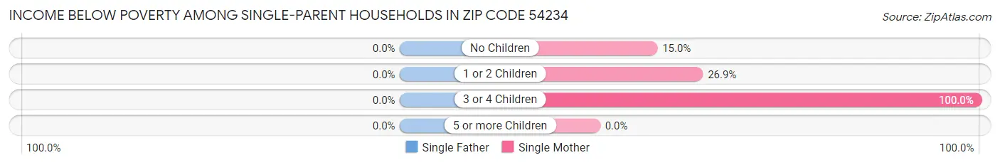 Income Below Poverty Among Single-Parent Households in Zip Code 54234