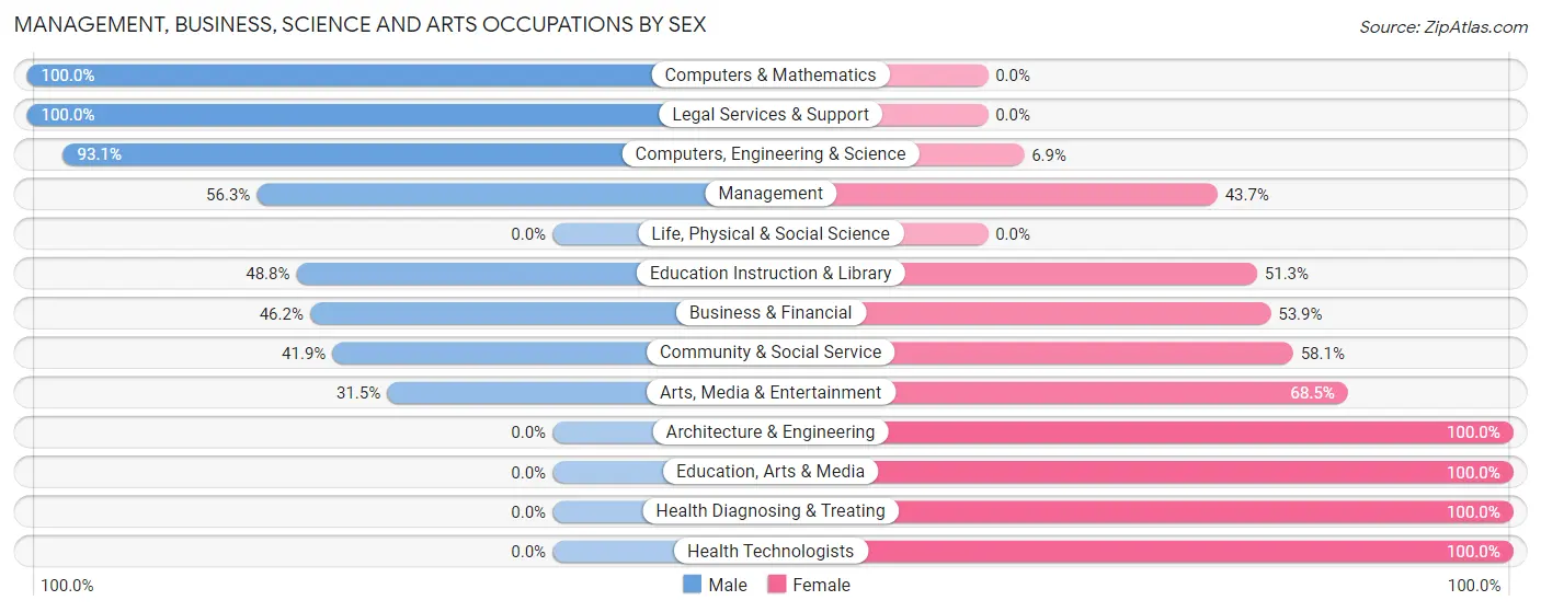 Management, Business, Science and Arts Occupations by Sex in Zip Code 54234