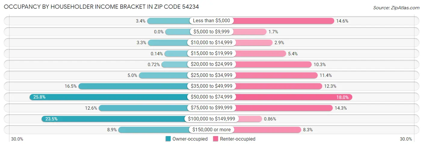 Occupancy by Householder Income Bracket in Zip Code 54234