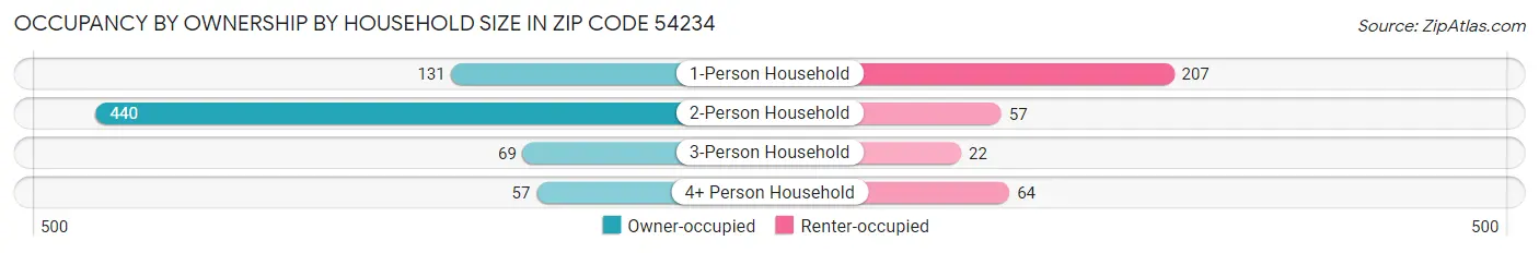 Occupancy by Ownership by Household Size in Zip Code 54234
