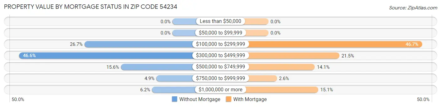 Property Value by Mortgage Status in Zip Code 54234