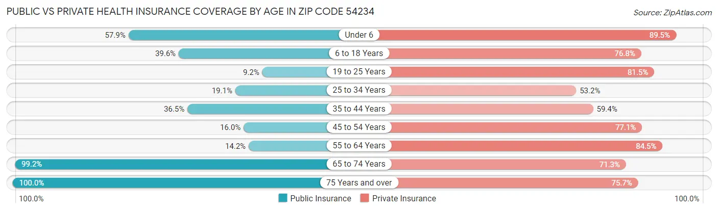 Public vs Private Health Insurance Coverage by Age in Zip Code 54234