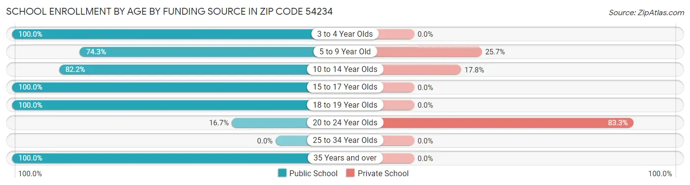 School Enrollment by Age by Funding Source in Zip Code 54234