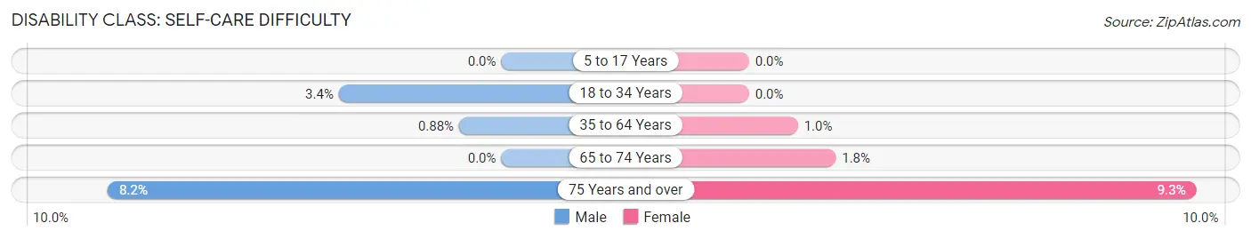 Disability in Zip Code 54234: <span>Self-Care Difficulty</span>